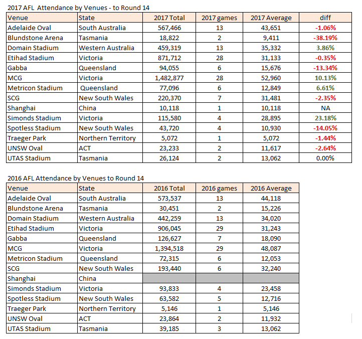 2017 Mid Year AFL Attendance Summary - Sports Industry AU