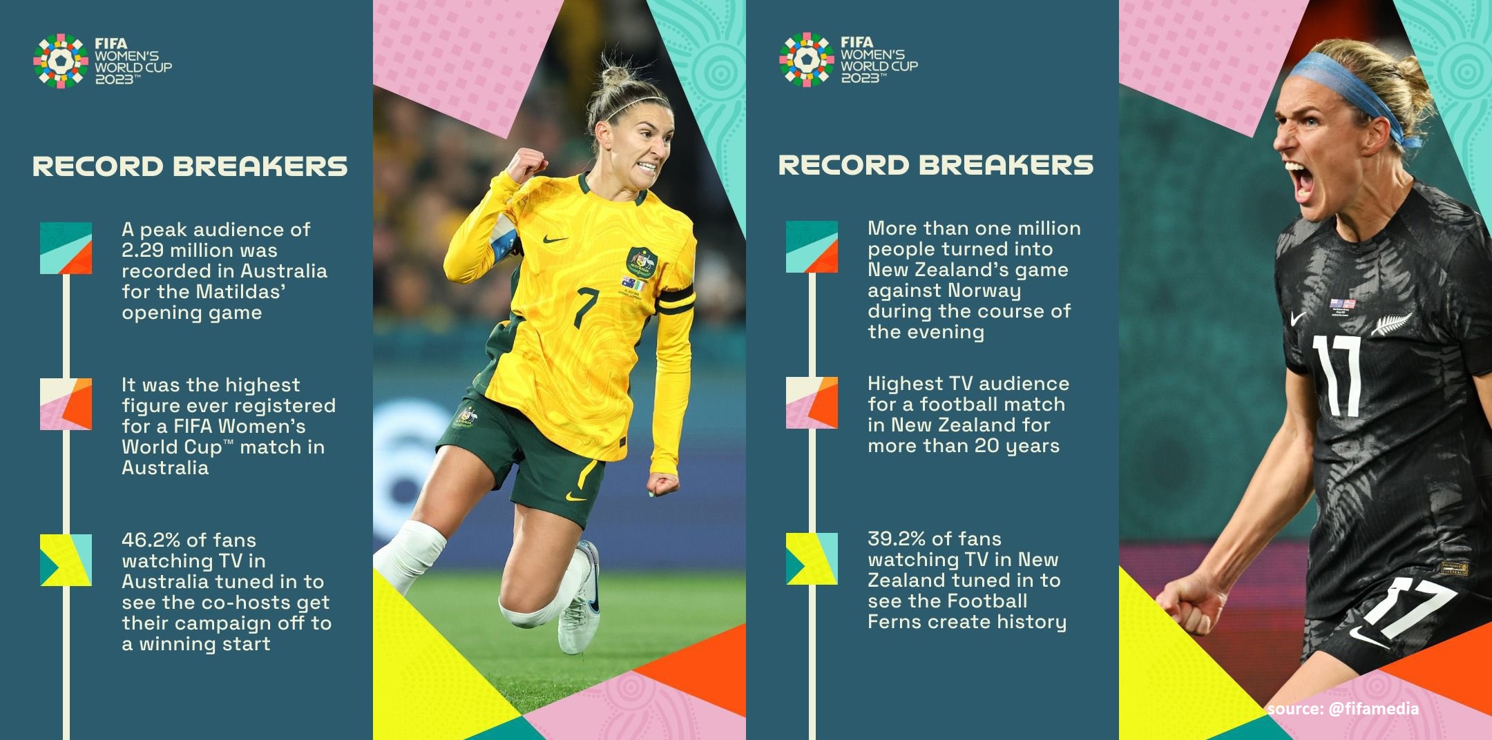 Viewing records smashed in Aus and NZ. Source: @fifamedia